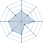 Potentiel de Batiatus