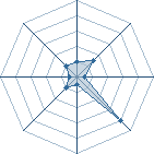 Potentiel de Nikogaara