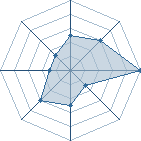 Potentiel de bmw