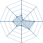 Potentiel de N-master