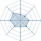 Potentiel de Goddess