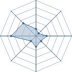 Potentiel de tiranicus