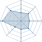 Potentiel de love-love