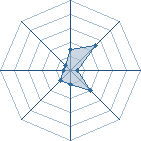 Potentiel de Uncle Ben's