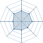 Potentiel de Kael'Thas