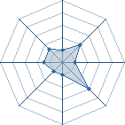 Potentiel de Biboune