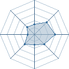Potentiel de EoZero