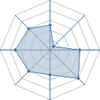 Potentiel de kakarim