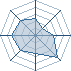 Potentiel Equipier de Isaï