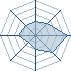 Potentiel Equipier de Serranium