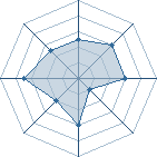 Potentiel de Philotas