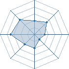 Potentiel de Akifull metal