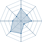 Potentiel de ShikaGod