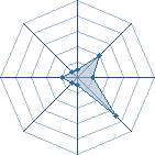 Potentiel de roro du 07