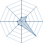 Potentiel de chrispaf