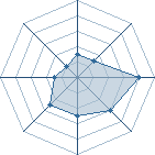Potentiel de enico