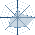 Potentiel de hris123
