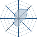 Potentiel de Lord Corazon