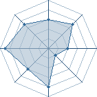 Potentiel de dragonsam