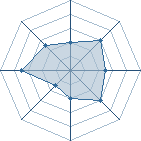 Potentiel de gamover