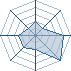 Potentiel Equipier de edi