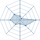 Potentiel de Lunieuse