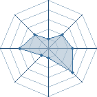 Potentiel de Delta-Face