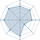 Potentiel de florentino