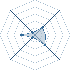 Potentiel de sand demon