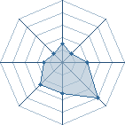 Potentiel de greg 62