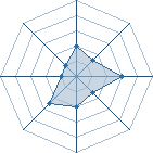 Potentiel de mynthia