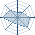 Potentiel Equipier de admin-réseau