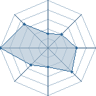 Potentiel de gui4