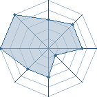 Potentiel de Lady Sansa