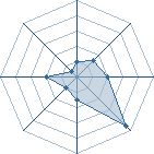 Potentiel de the champking