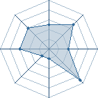 Potentiel de Walid(10)