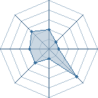 Potentiel de mandara