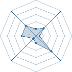 Potentiel de L�impertinent