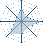 Potentiel de -Kirua-