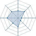 Potentiel de yond@!me