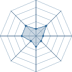 Potentiel de Andraga