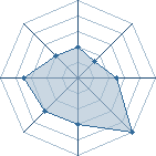 Potentiel de Rock Lee 96