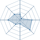 Potentiel de visar1030