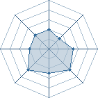 Potentiel de All For One