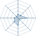 Potentiel de portugal 68