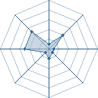 Potentiel de Dailydara