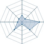 Potentiel de the Brain