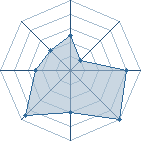 Potentiel de carcass..