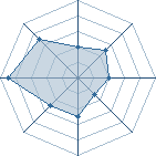 Potentiel de MamZell-X3