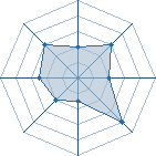 Potentiel de Bibi-kun